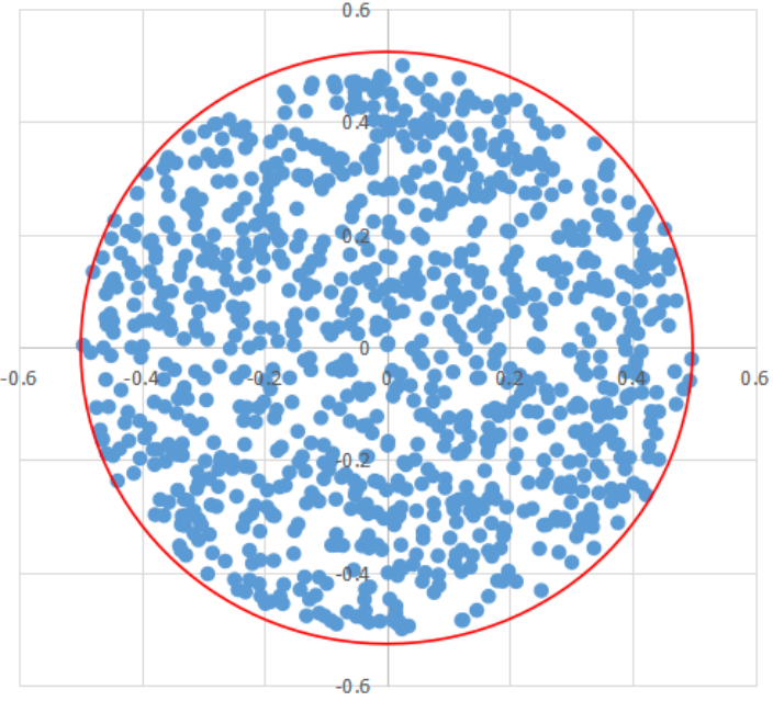 [Exploration] Implementation and Verification of Uniform Distribution of DTAS within a Circle!