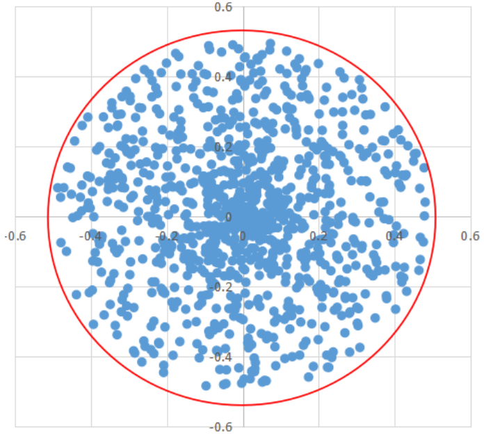 [Exploration] Implementation and Verification of Uniform Distribution of DTAS within a Circle!