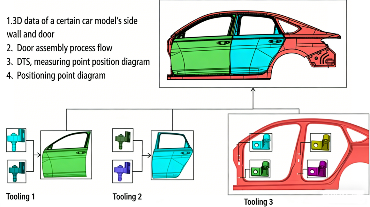 Automotive Door Assembly Solution with DTAS 3D